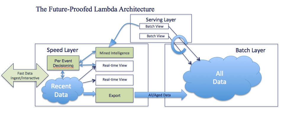 Volt Active Data Lambda Data Batch Layer